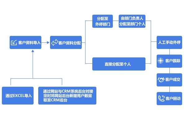 点击外呼流程