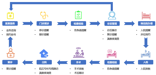智能随访