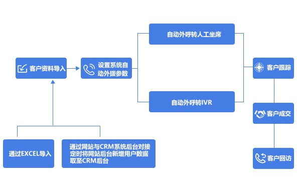 系统自动外呼转