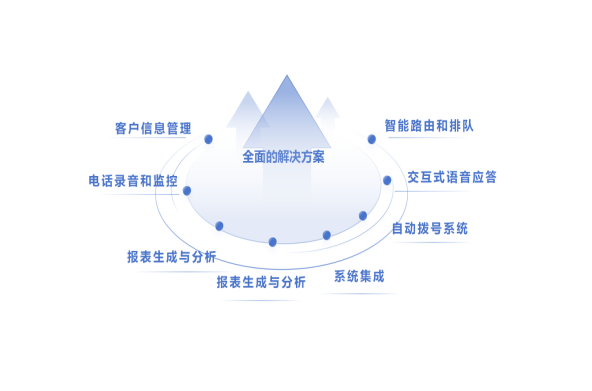 融合办公的呼叫中心解决方案