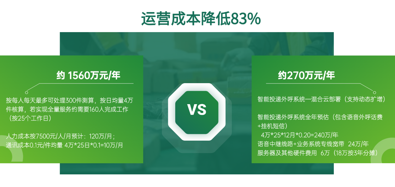 智能投递外呼系统整体效益评估